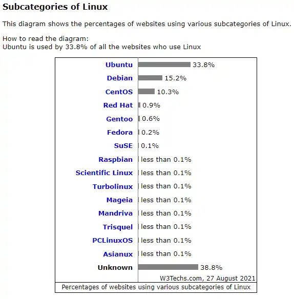 Linux 作業系統市佔率