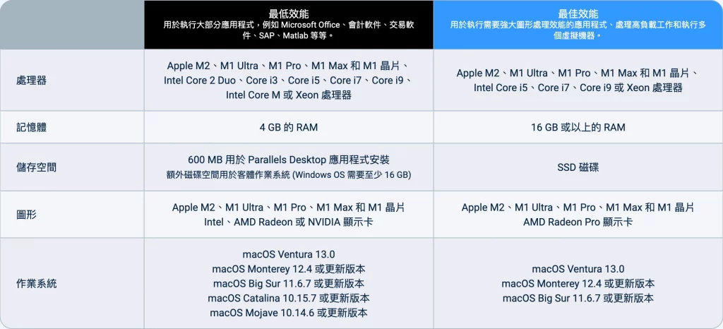 Parallels Desktop 18 正式發行，針對 Apple M 系列 CPU 優化，效能幾乎翻倍！ 6