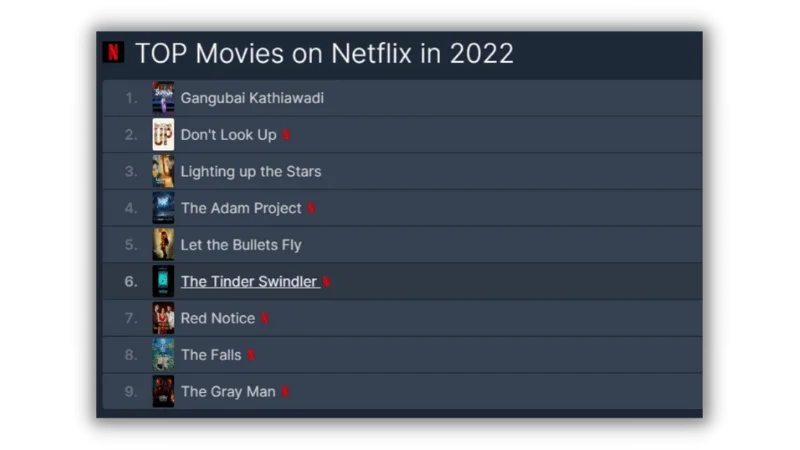 都看了嗎？2022 Netflix 台灣人最愛看的電影與影集排行榜出爐！ 6