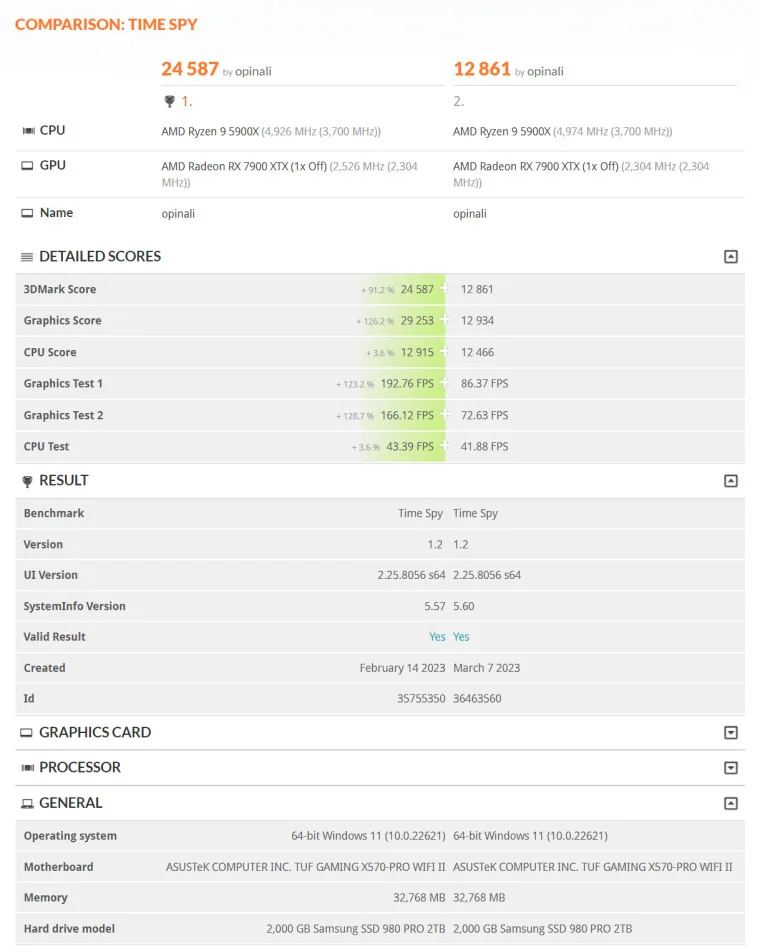 AMD 23.3.1 驅動：部份用戶遇到效能降低 50%