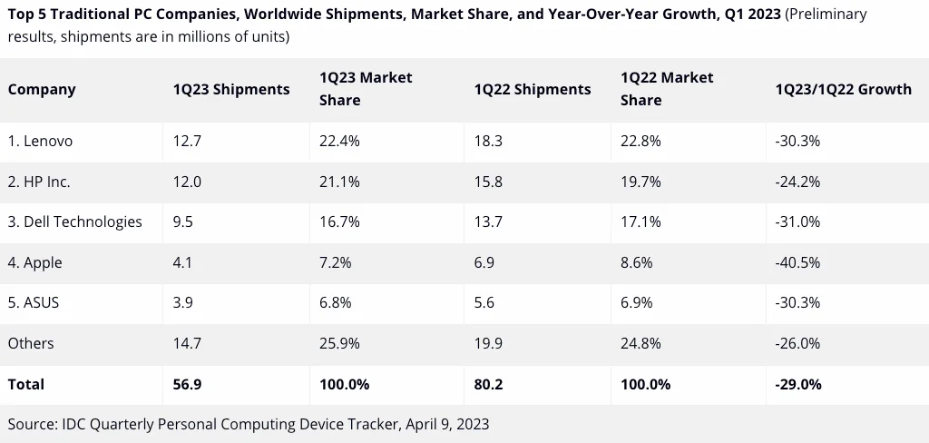 2023 第一季全球個人電腦市場集體衰退，蘋果減少 40% 居冠