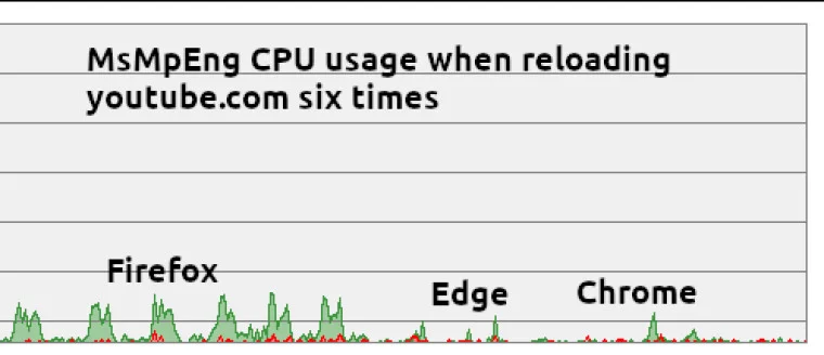 微軟終於修正 Firefox CPU 使用率過高問題