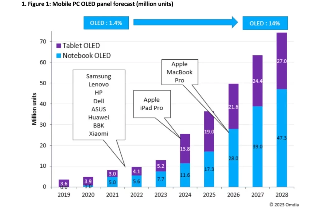 研究報告：蘋果將於 2027 年前全面採用 OLED 7