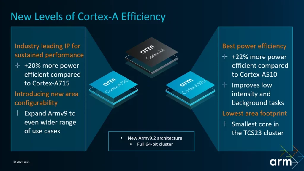 Arm 推出 Cortex-X4、Cortex-A720、Cortex-A520，效能更強、省電更多 8