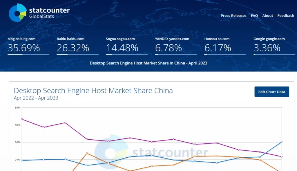 Bing 超越百度，成為中國最大的桌面搜尋引擎