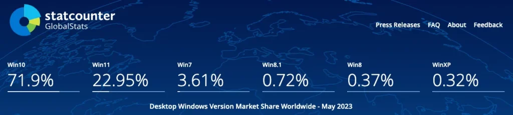 Windows 10 還是最受歡迎！Windows 11 市佔率不到三分之一