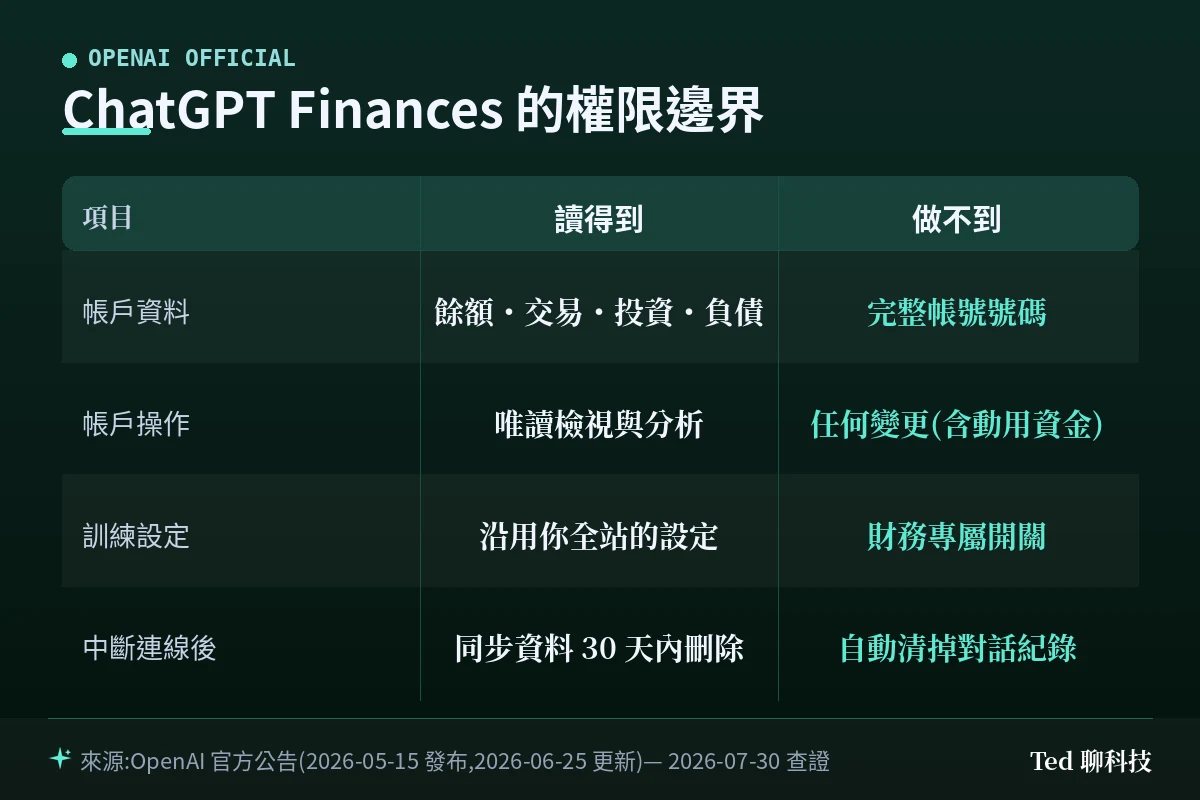 ChatGPT Finances 個人理財功能官方權限邊界:能讀餘額交易投資負債,不能看完整帳號與動用資金