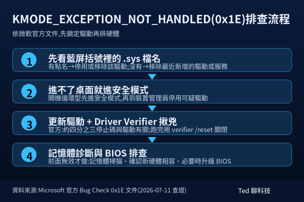 電腦跳 KMODE_EXCEPTION_NOT_HANDLED(0x1E)藍屏?多半是驅動出包,教你揪出真兇 2