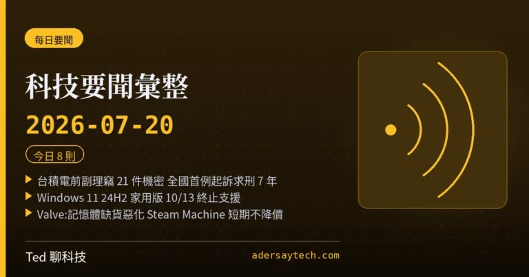 科技要聞彙整 2026-07-20 刊頭:台積電前副理竊 21 件機密全國首例起訴求刑 7 年、Windows 11 24H2 家用版 10 月 13 日終止支援、Valve 稱記憶體缺貨惡化 Steam Machine 短期不降價