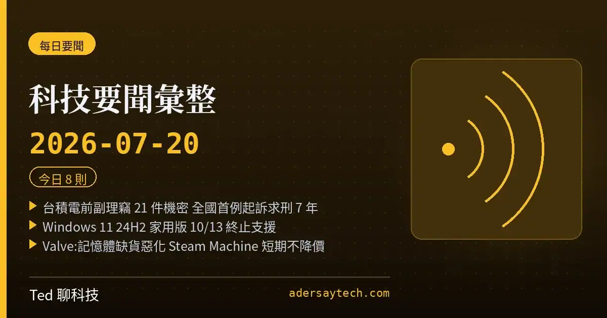 科技要聞彙整 2026-07-20 刊頭:台積電前副理竊 21 件機密全國首例起訴求刑 7 年、Windows 11 24H2 家用版 10 月 13 日終止支援、Valve 稱記憶體缺貨惡化 Steam Machine 短期不降價