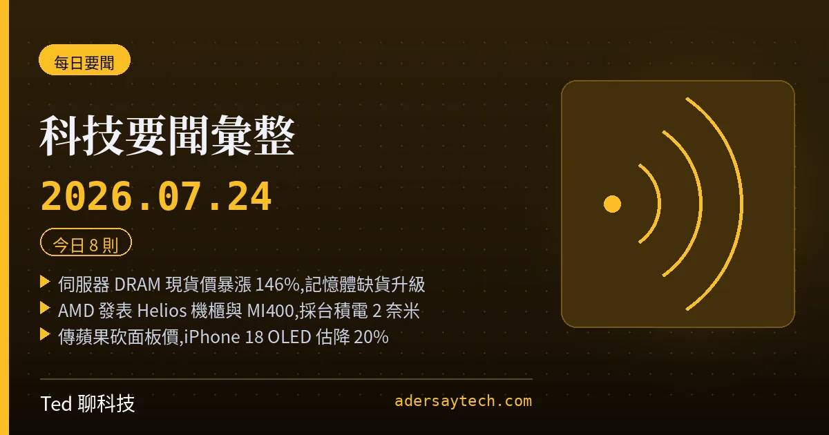 科技要聞彙整 2026-07-24 刊頭:伺服器 DRAM 現貨價暴漲 146%、記憶體缺貨升級;AMD 發表 Helios 機櫃與 MI400 GPU、EPYC 9006 採台積電 2 奈米;傳 iPhone 18 Pro Max OLED 降價 20%;第二季全球 PC 出貨年減 4%