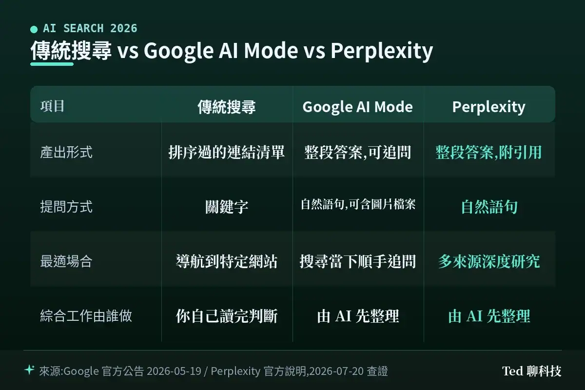 傳統搜尋、Google AI Mode 與 Perplexity 的比較表,列出產出形式、提問方式、最適場合與綜合工作由誰做
