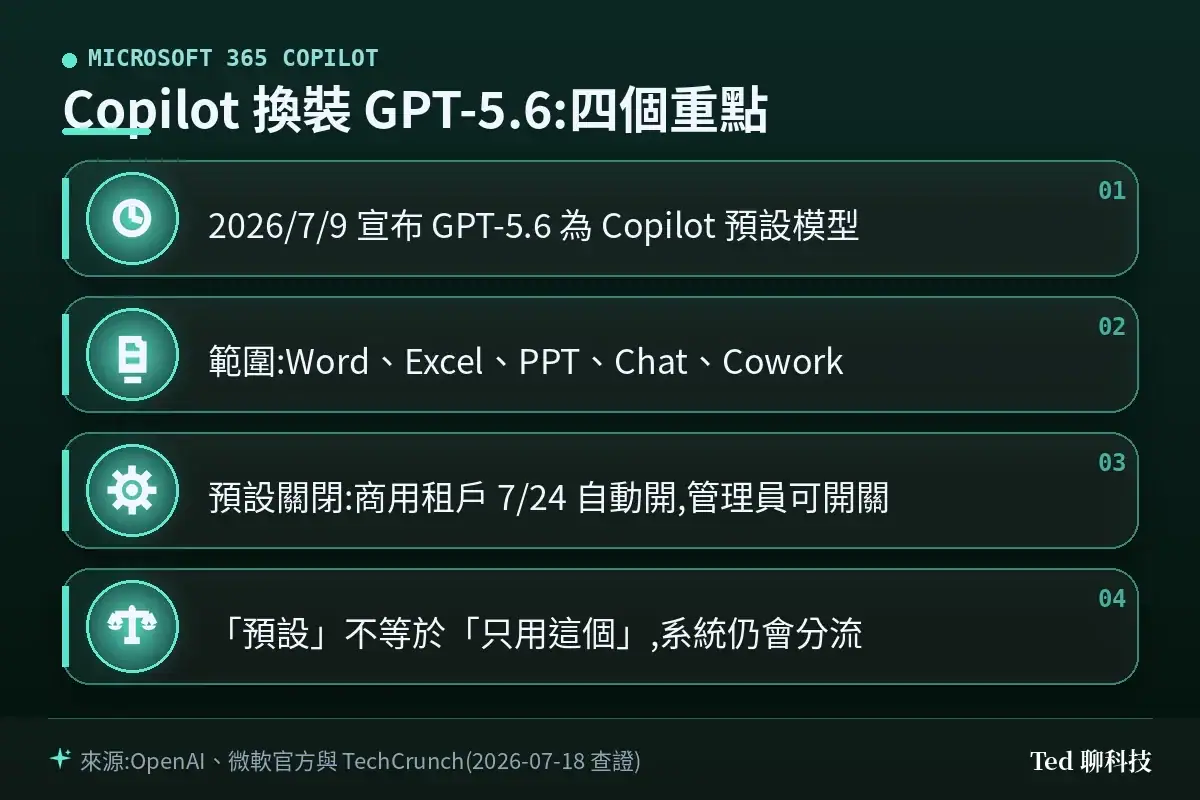 Copilot 換裝 GPT-5.6 四個重點資訊圖:2026/7/9 宣布為預設模型、涵蓋 Word Excel PowerPoint Chat Cowork、預設關閉商用租戶7/24自動開、預設不等於唯一
