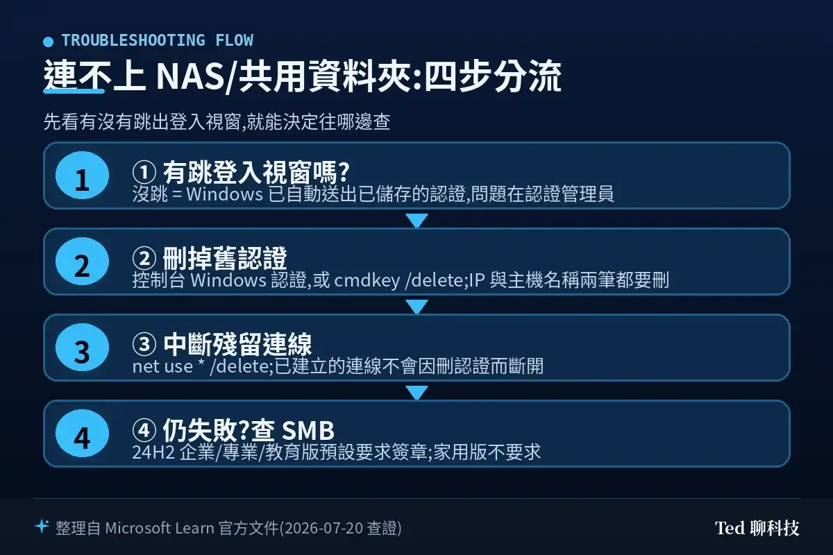 連不上 NAS 或共用資料夾的四步分流圖:先看有沒有跳出登入視窗,沒跳代表 Windows 已自動送出已儲存認證;接著刪除舊認證、用 net use 中斷殘留連線,仍失敗則查 SMB 簽章要求(24H2 企業版、專業版、教育版預設要求,家用版不要求)