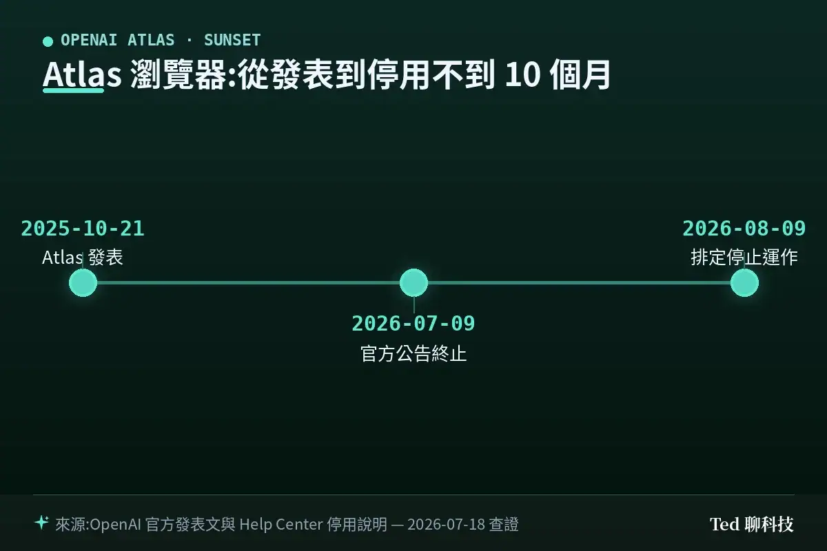 Atlas 瀏覽器時間軸:2025-10-21 發表、2026-07-09 官方公告終止、2026-08-09 排定停止運作
