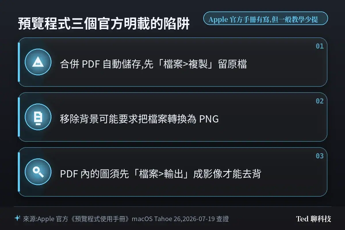 預覽程式三個官方明載陷阱重點圖:合併 PDF 自動儲存需先複製、移除背景可能要求轉為 PNG、PDF 內的圖須先輸出成影像才能去背