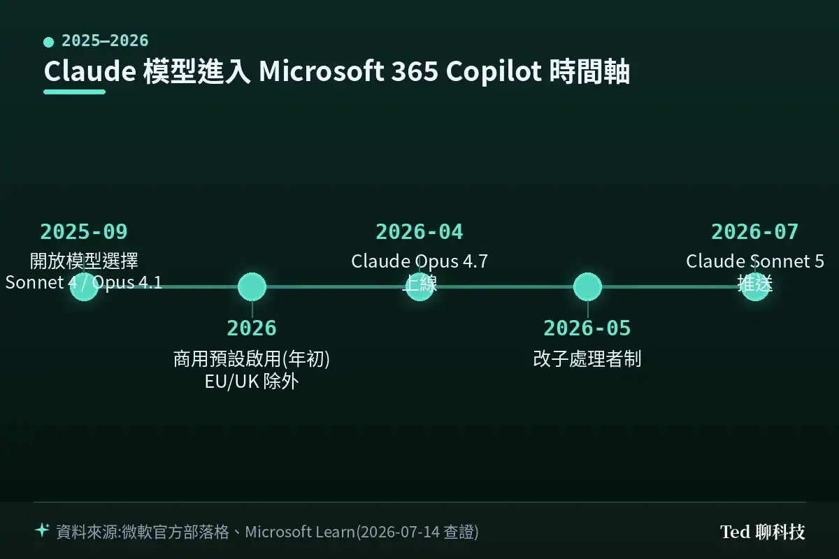 Claude 模型進入 Microsoft 365 Copilot 時間軸:2025-09 開放到 2026-07 Sonnet 5