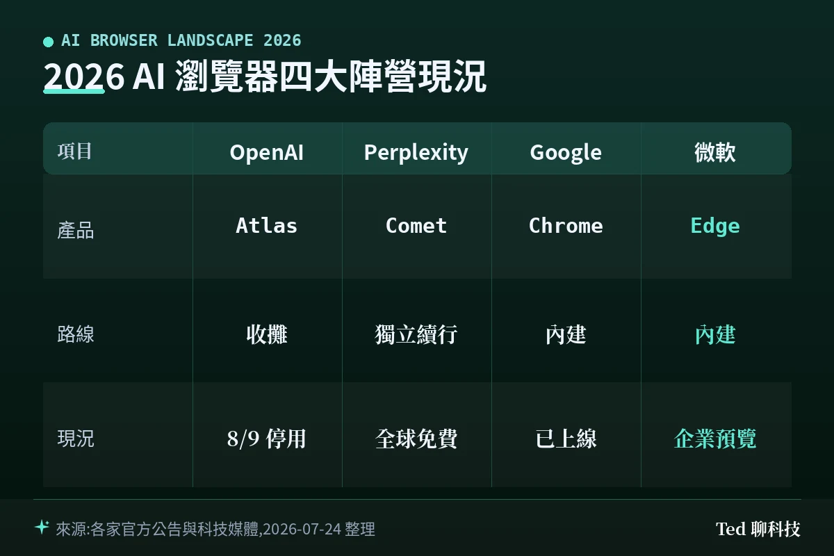 2026 AI 瀏覽器四大陣營現況比較:OpenAI 收掉 Atlas、Perplexity Comet 續行、Google 主推 Chrome Auto Browse、微軟 Edge Copilot Mode