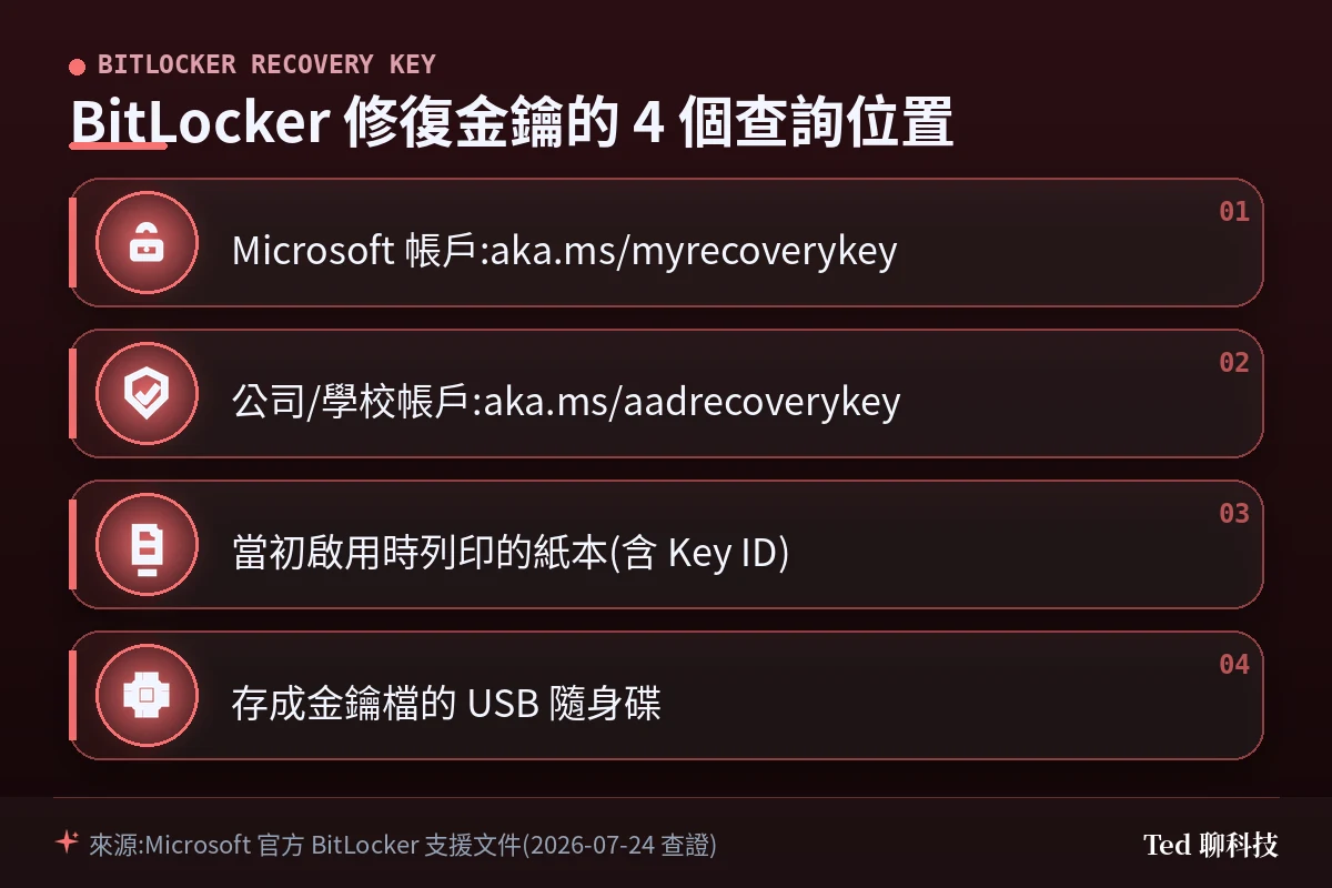BitLocker 修復金鑰的四個查詢位置:Microsoft 帳戶、公司或學校帳戶、列印稿、USB 隨身碟