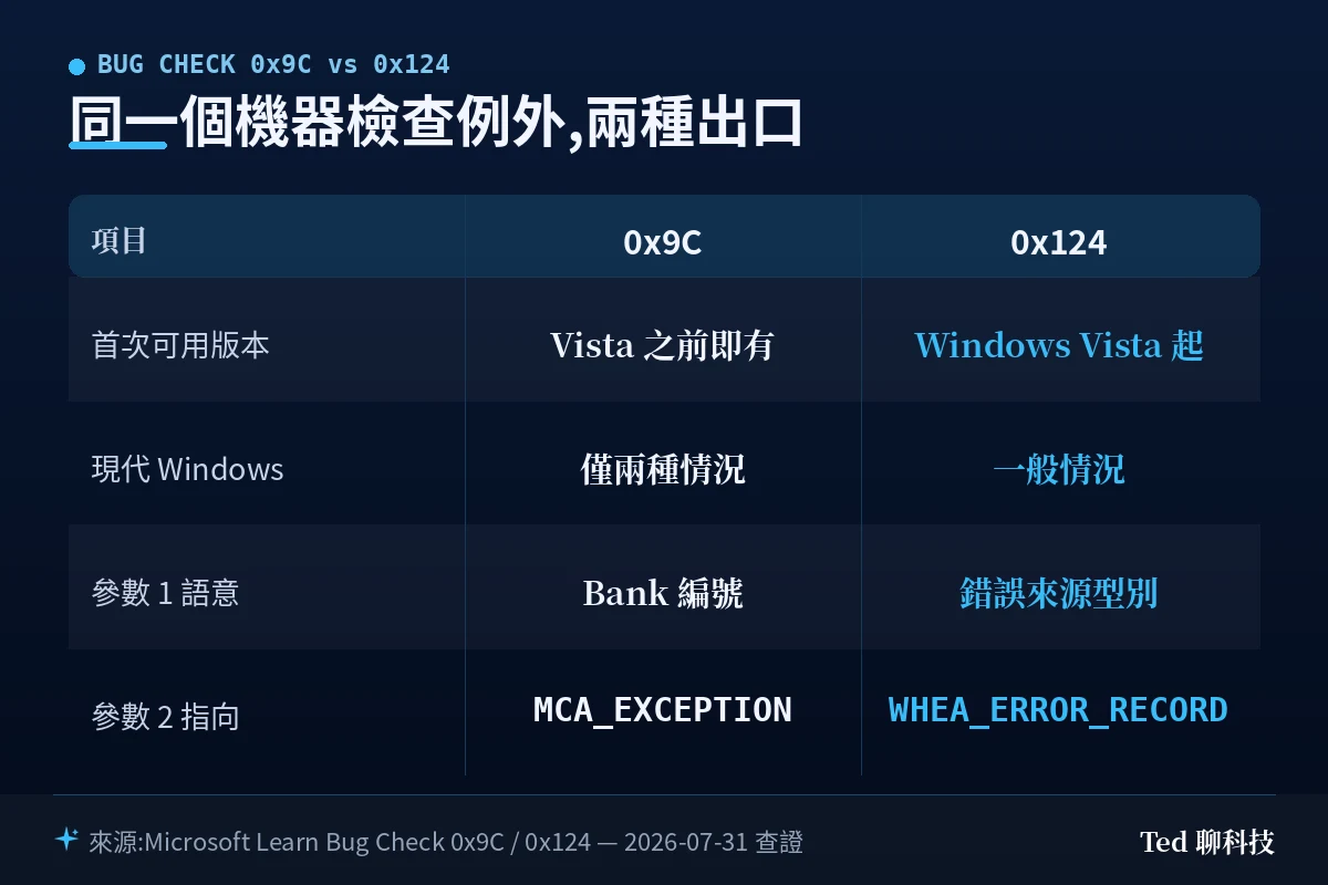 Bug Check 0x9C 與 0x124 官方定義對照:首次可用版本、現代 Windows 出現時機、參數 1 與參數 2 語意