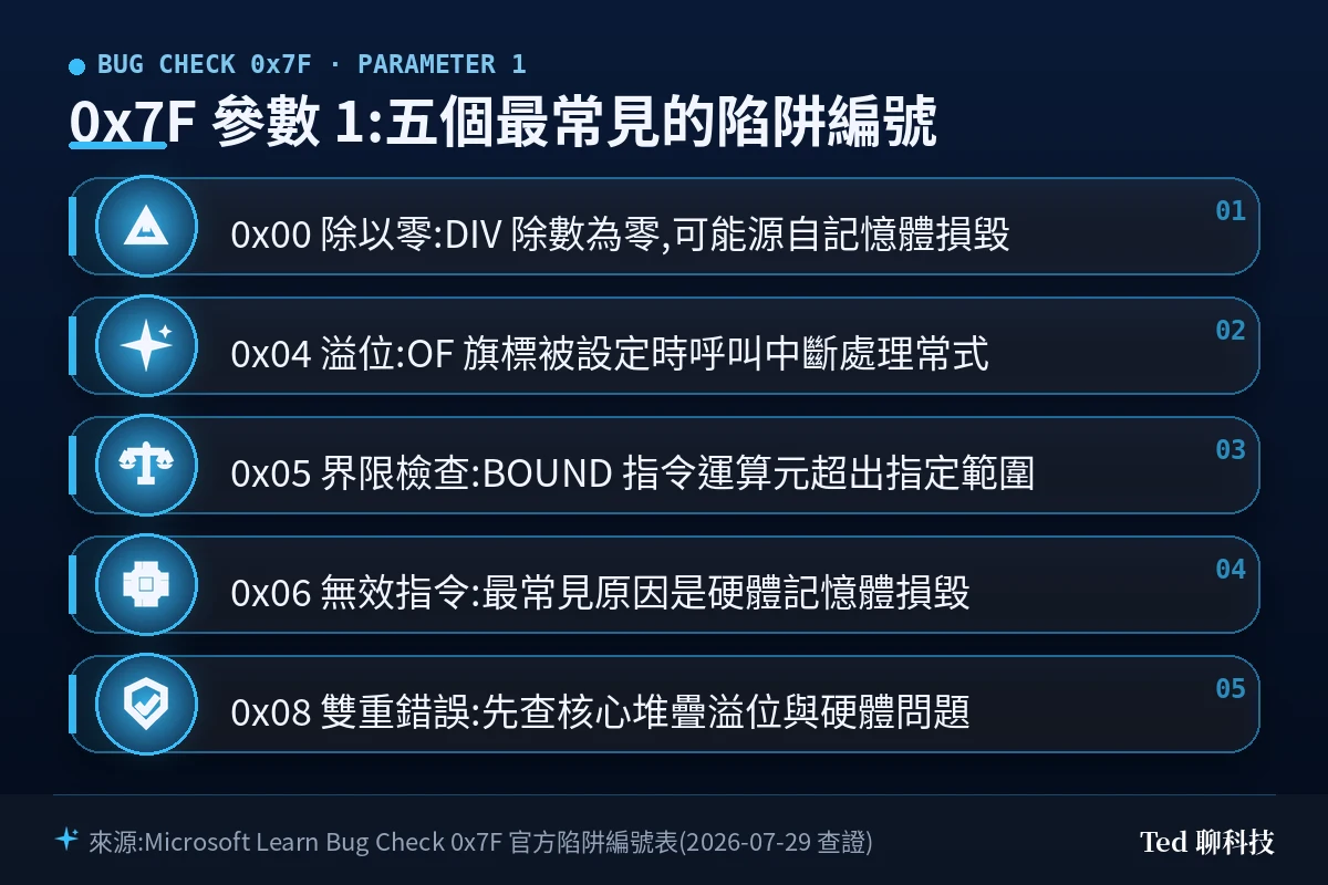 0x7F 第一參數常見陷阱編號對照