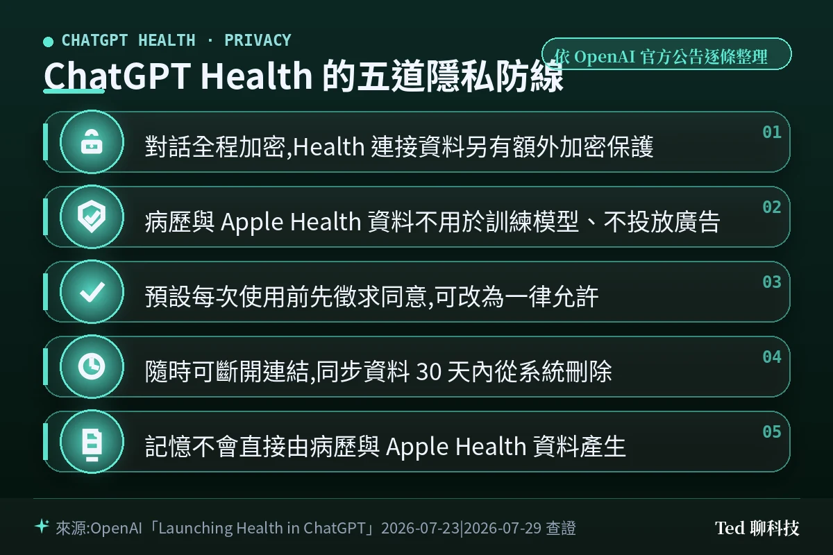 ChatGPT Health 隱私機制五項重點示意圖
