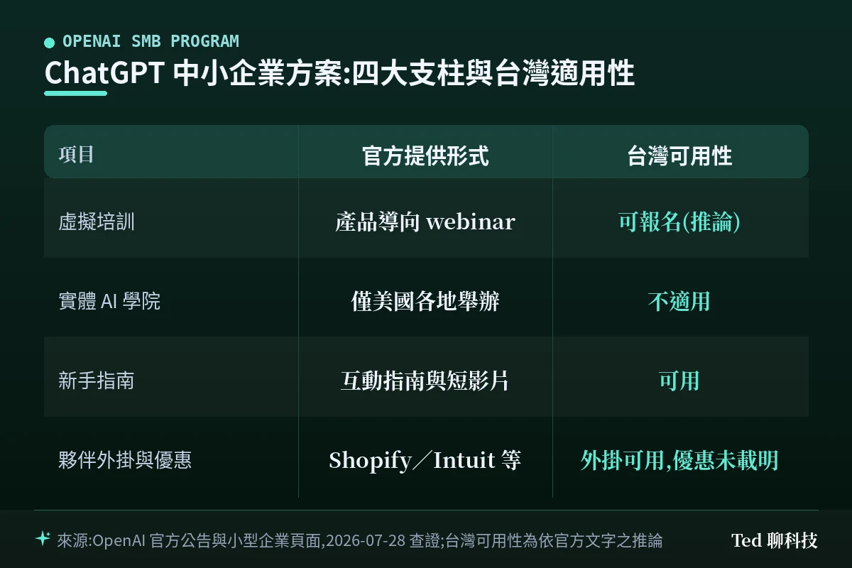 ChatGPT 中小企業方案四大支柱與台灣適用性對照表