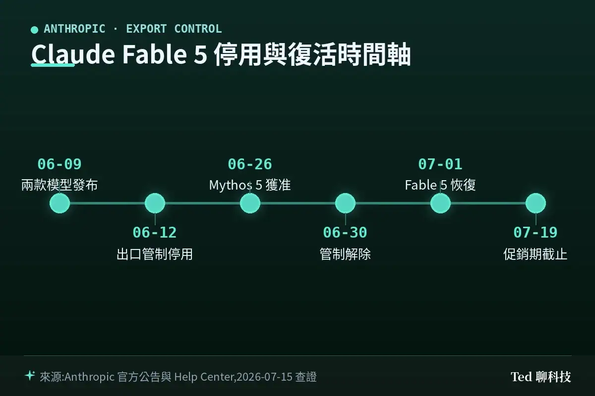 Claude Fable 5 停用與復活時間軸:06-09 發布、06-12 出口管制停用、06-26 Mythos 5 獲准、06-30 管制解除、07-01 恢復、07-19 促銷期截止