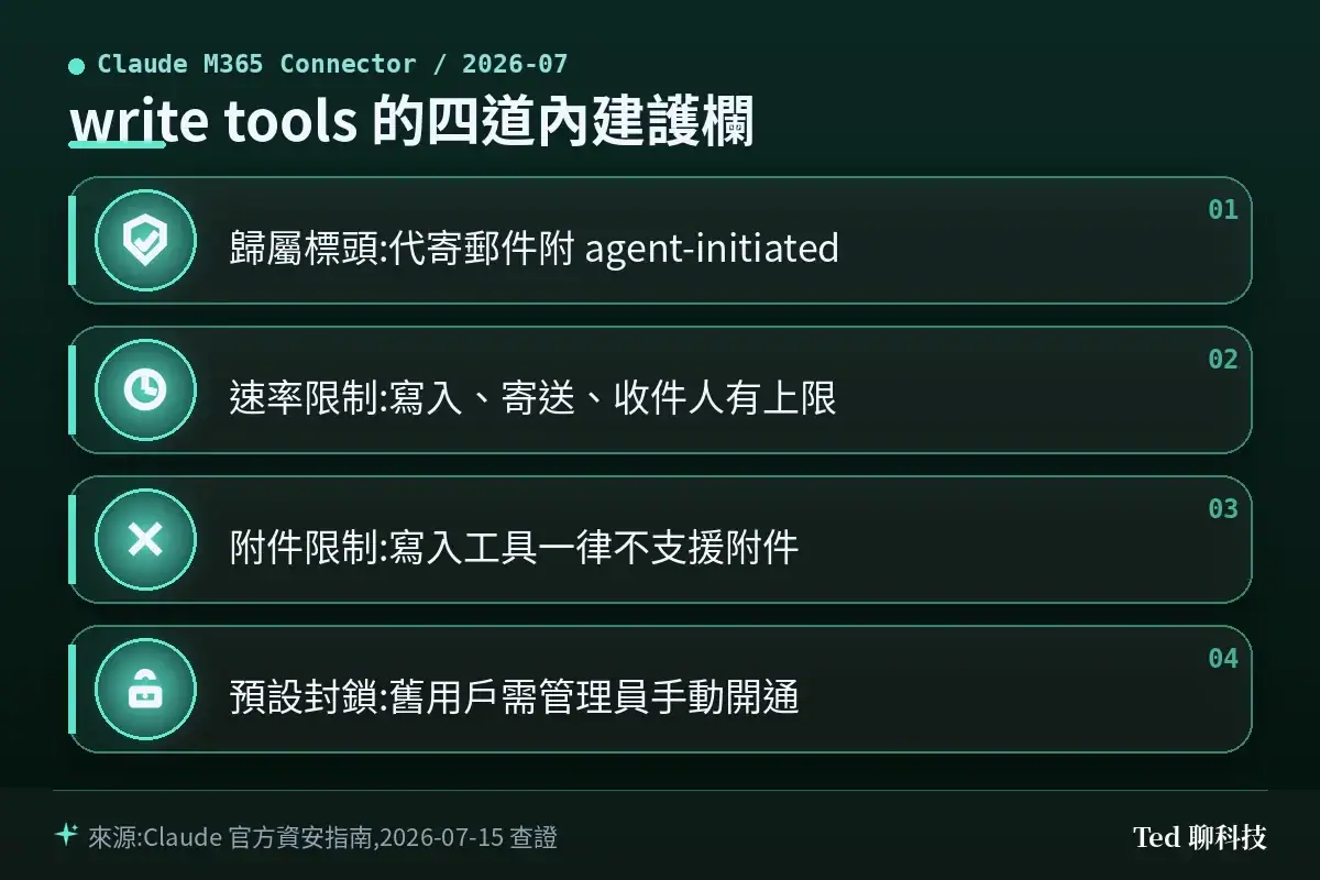 Claude Microsoft 365 連接器 write tools 四道內建護欄重點卡:歸屬標頭、速率限制、附件限制、預設封鎖