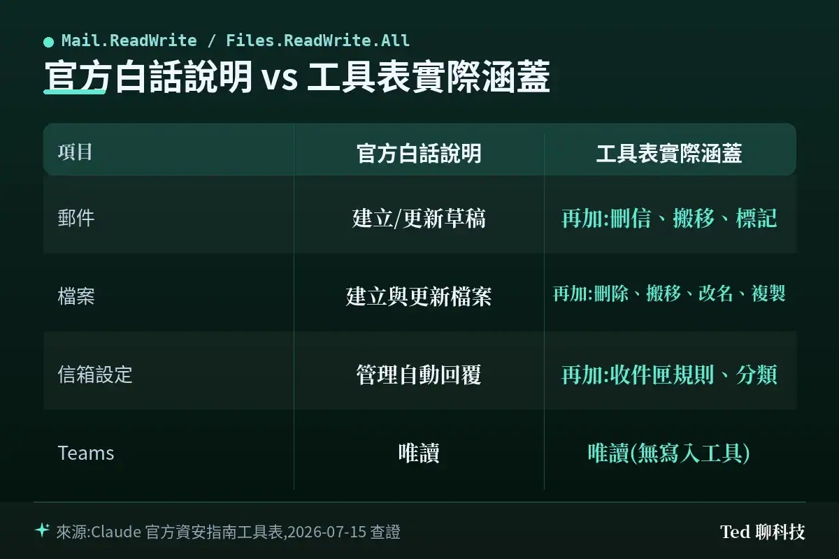 Claude Microsoft 365 連接器官方白話說明與工具表實際涵蓋對照表:郵件、檔案、信箱設定、Teams
