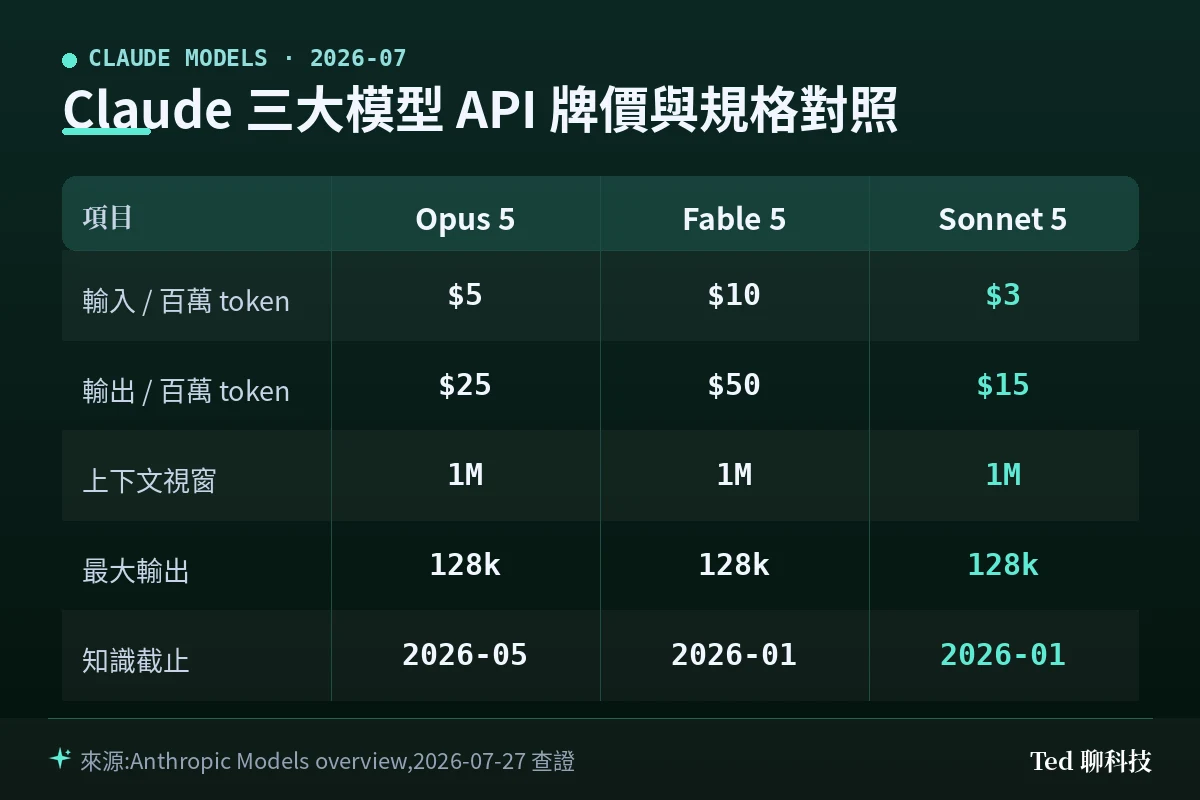 Claude Opus 5 與 Fable 5、Sonnet 5 的 API 價格與規格對照表