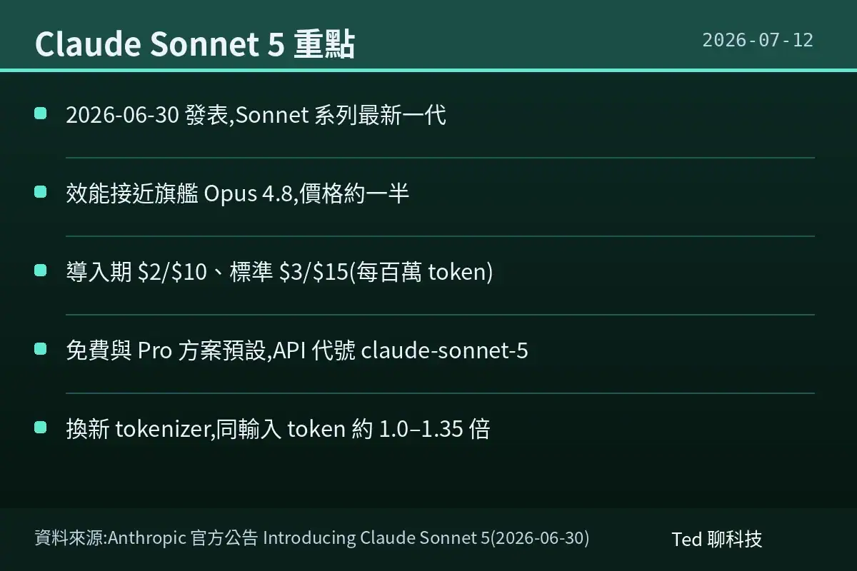 Claude Sonnet 5 重點:2026-06-30 發表、效能接近 Opus 4.8 價格約一半、導入期每百萬 token $2/$10 標準 $3/$15、免費與 Pro 預設、API 代號 claude-sonnet-5、新 tokenizer 約 1.0-1.35 倍