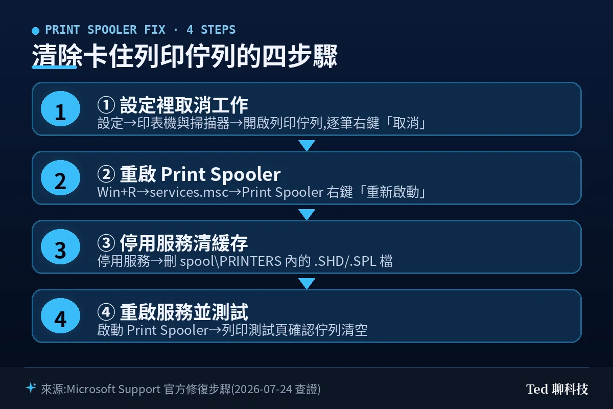 Print Spooler 卡住列印工作的處理流程圖,依序為在設定取消工作、重新啟動服務、停用服務後清空 PRINTERS 緩存資料夾、重啟服務與重開機