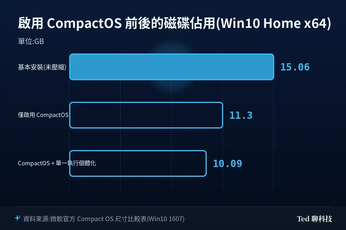 Windows 10 Home x64 在基本安裝、啟用 CompactOS、CompactOS 加單一執行個體化三種狀態下的磁碟佔用長條圖