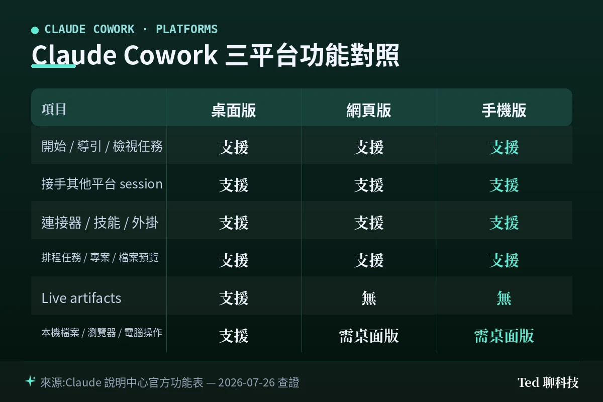 Claude Cowork 桌面版、網頁版、手機版三平台功能對照表