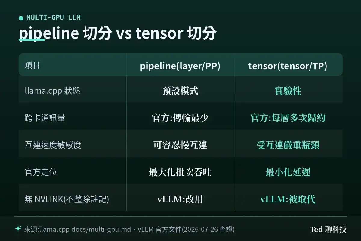 pipeline 類與 tensor 類切分在 llama.cpp 狀態、跨卡通訊量與互連敏感度上的官方敘述比較表
