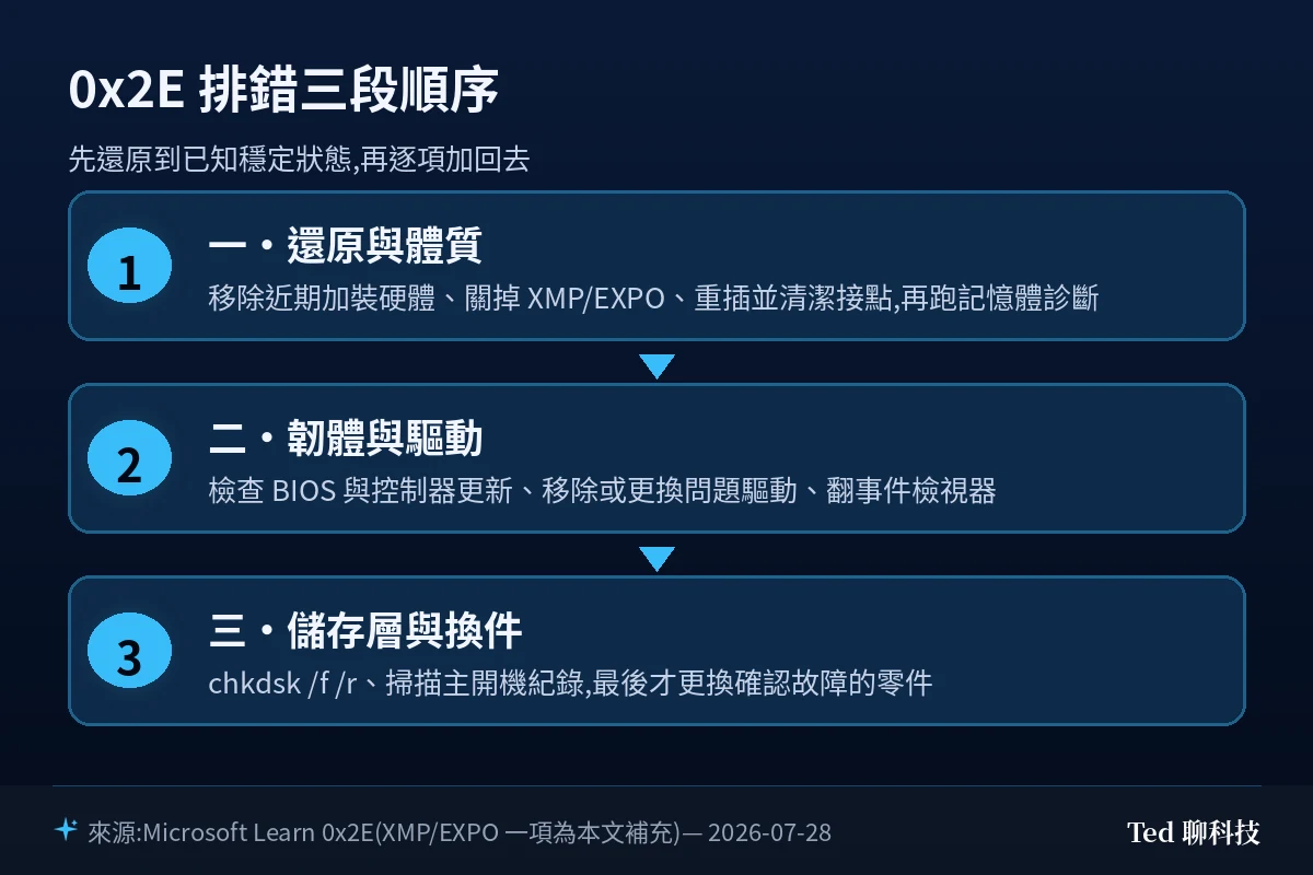 0x2E 排錯三段順序:還原與體質、韌體與驅動、儲存層與換件