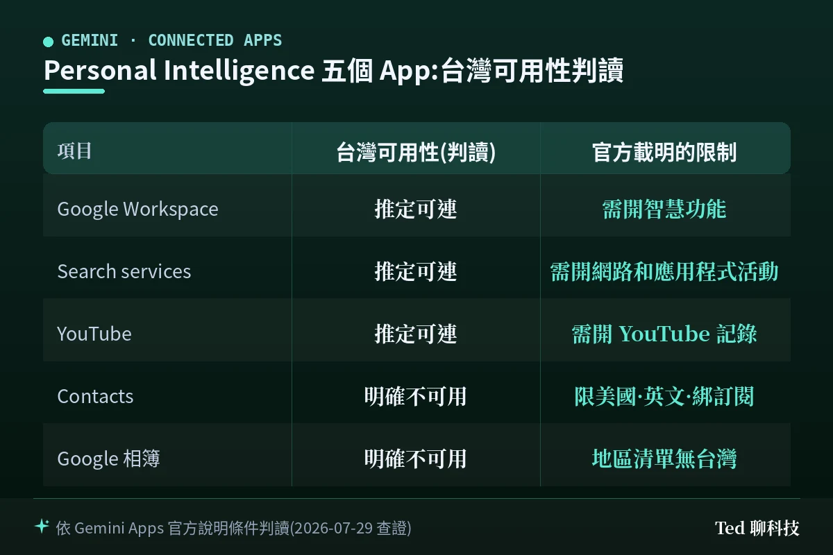 Gemini Connected Apps 五個項目與台灣可用性判讀對照表