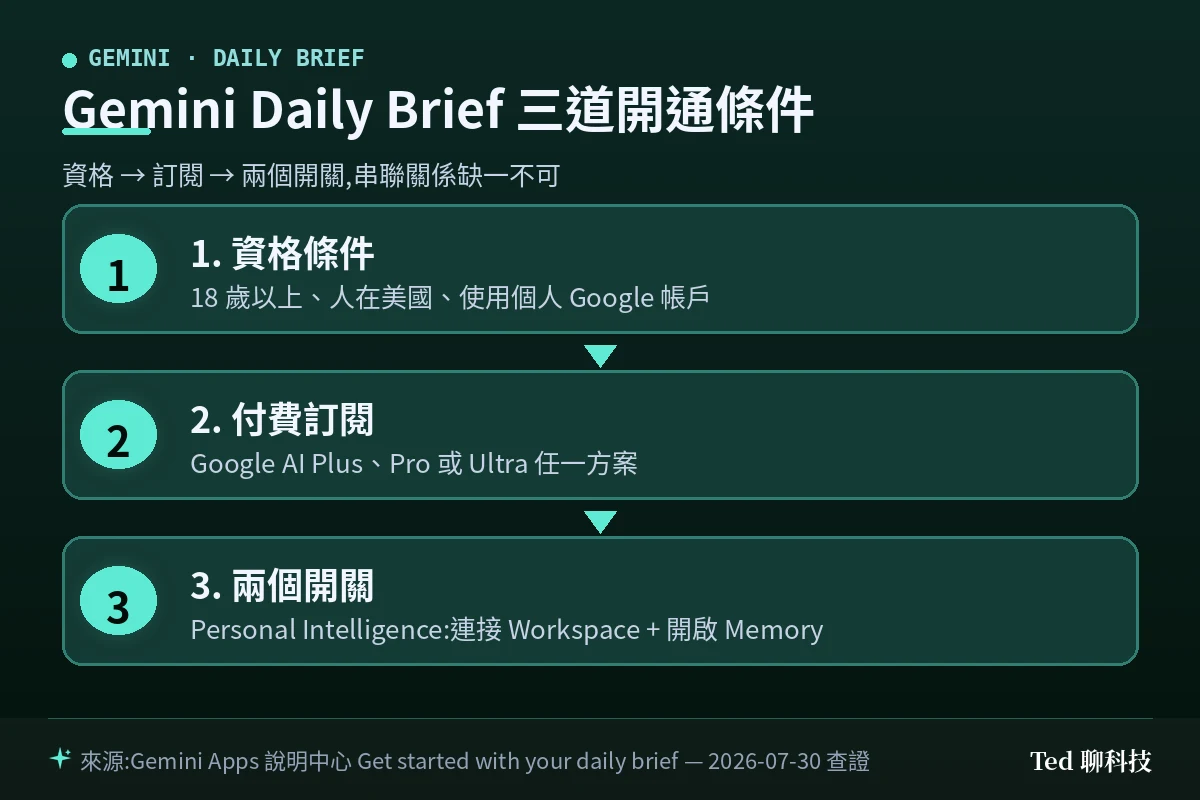 Gemini Daily Brief 三道開通條件流程:地區與帳戶、付費訂閱、Personal Intelligence 兩個開關