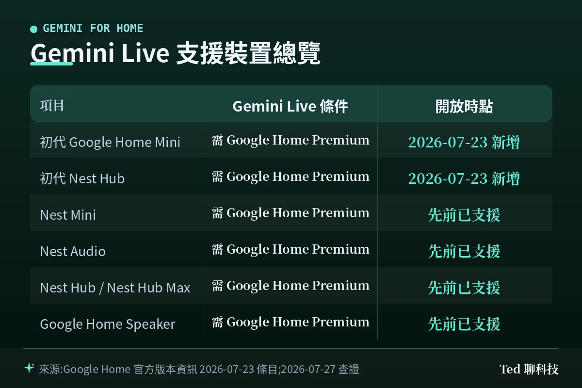 Gemini Live 支援裝置總覽:初代 Google Home Mini 與初代 Nest Hub 於 2026-07-23 新增,均需 Google Home Premium