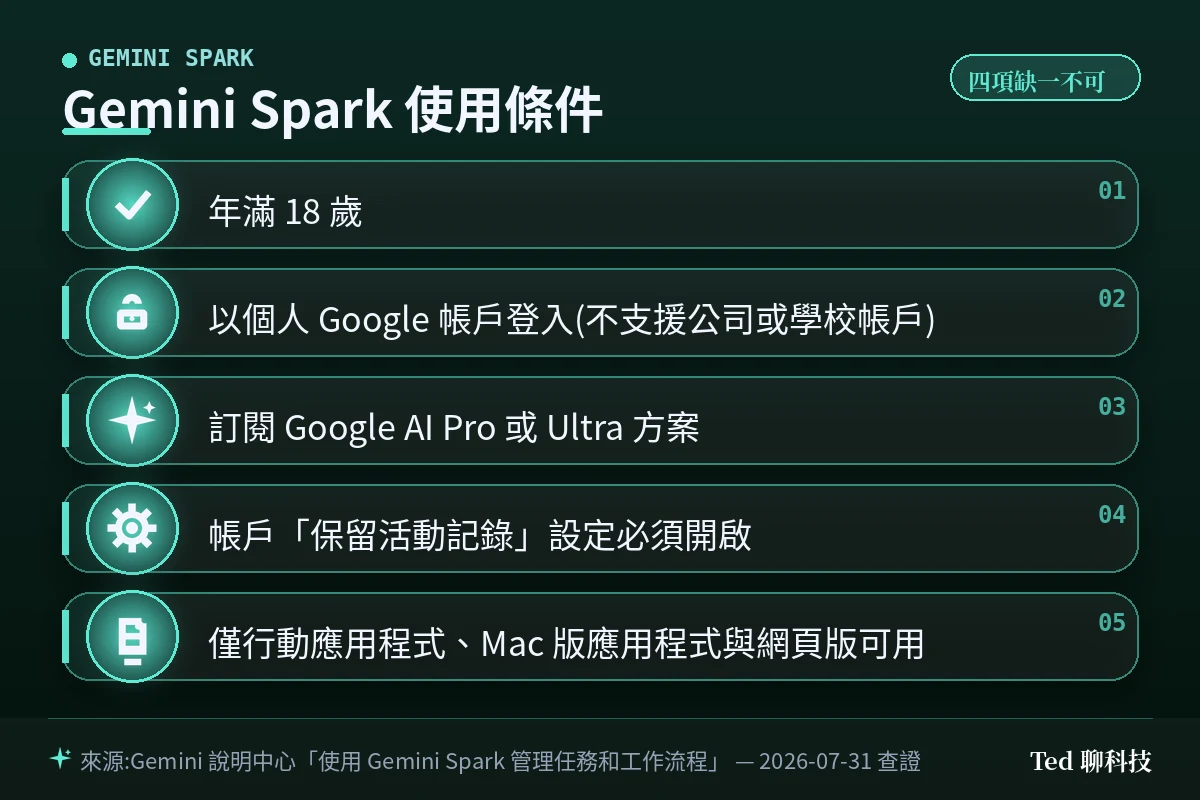 Gemini Spark 四項使用條件與可用平台限制對照圖