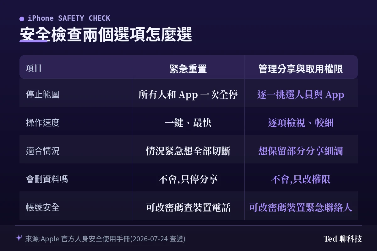 iPhone 安全檢查兩個選項對照表:緊急重置一次停止所有分享,管理分享與取用權限逐項調整
