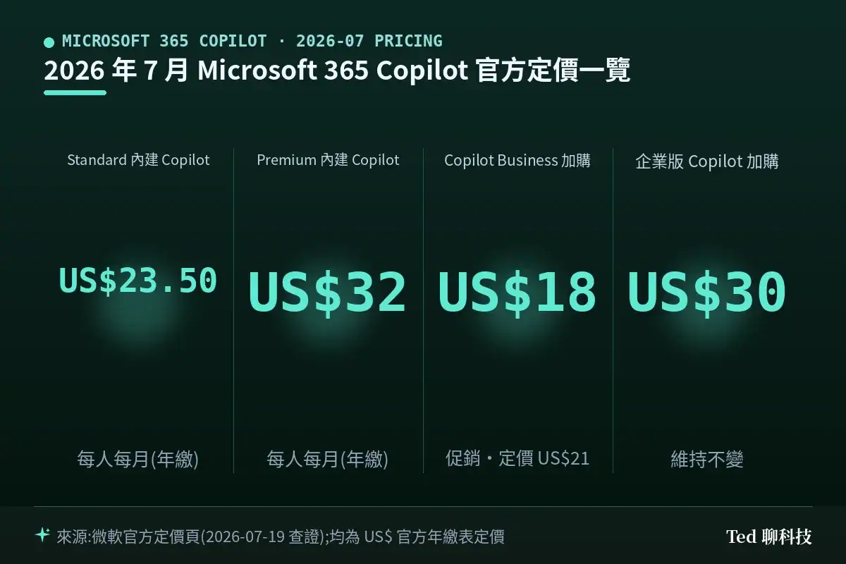Microsoft 365 Copilot 2026 年 7 月官方定價一覽:Business Standard 內建 Copilot US$23.50、Business Premium 內建 Copilot US$32、獨立加購 Copilot Business 促銷 US$18(定價 US$21)、企業版加購 US$30,均為官方美元年繳價
