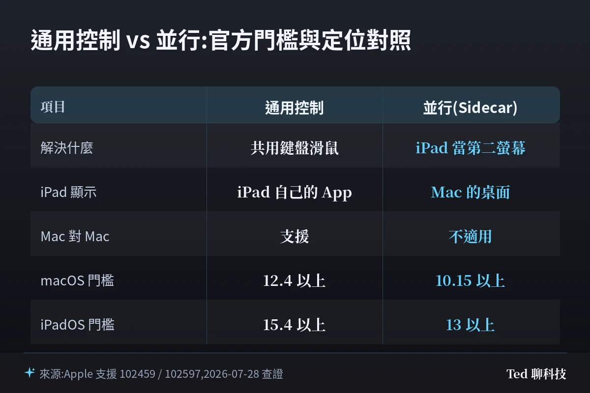 通用控制與並行的定位與官方系統門檻對照表