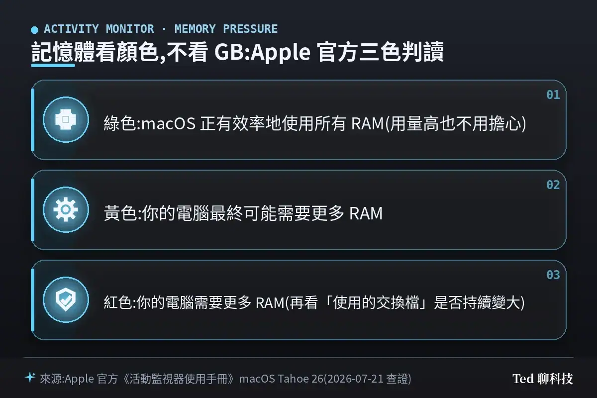Mac 活動監視器記憶體壓力三色判讀:綠色代表 macOS 正有效率使用所有 RAM、黃色代表最終可能需要更多 RAM、紅色代表需要更多 RAM