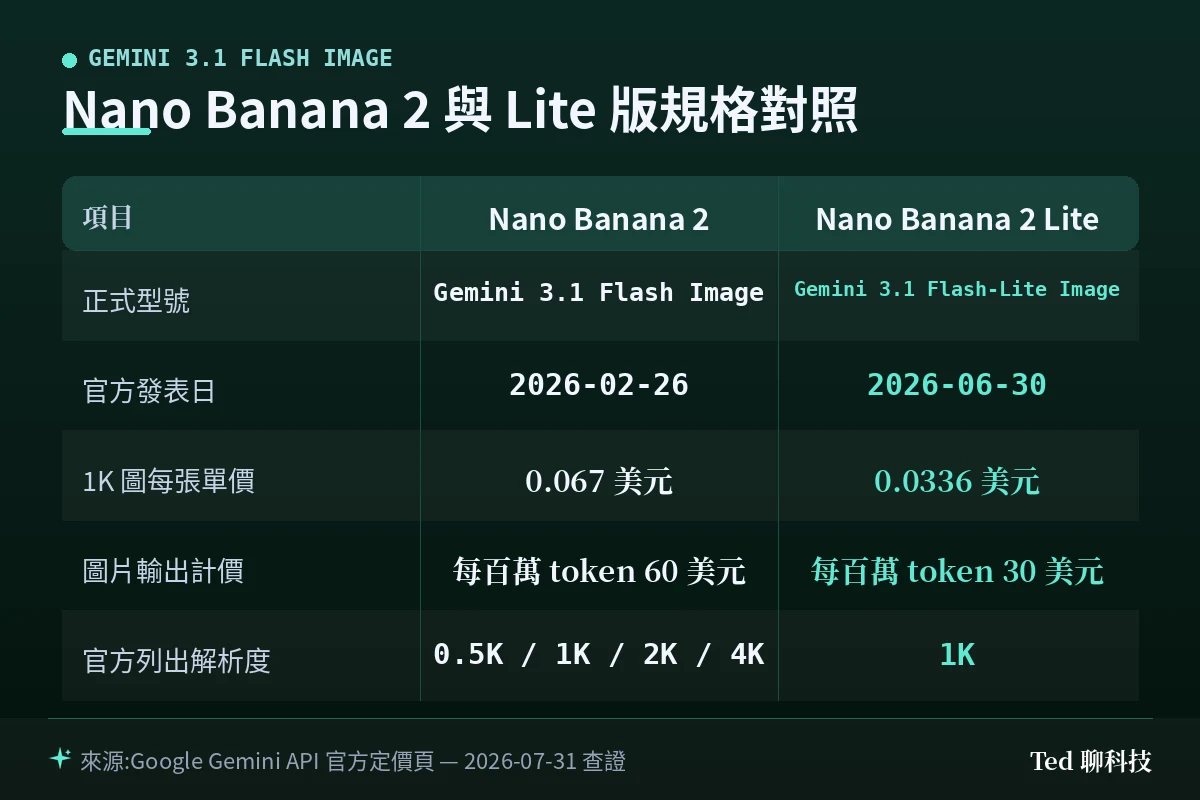 Nano Banana 2 與 Nano Banana 2 Lite 規格與定價比較表
