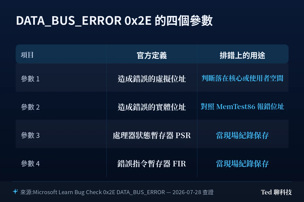 DATA_BUS_ERROR 0x2E 四個參數的官方定義與各自的排錯用途對照表