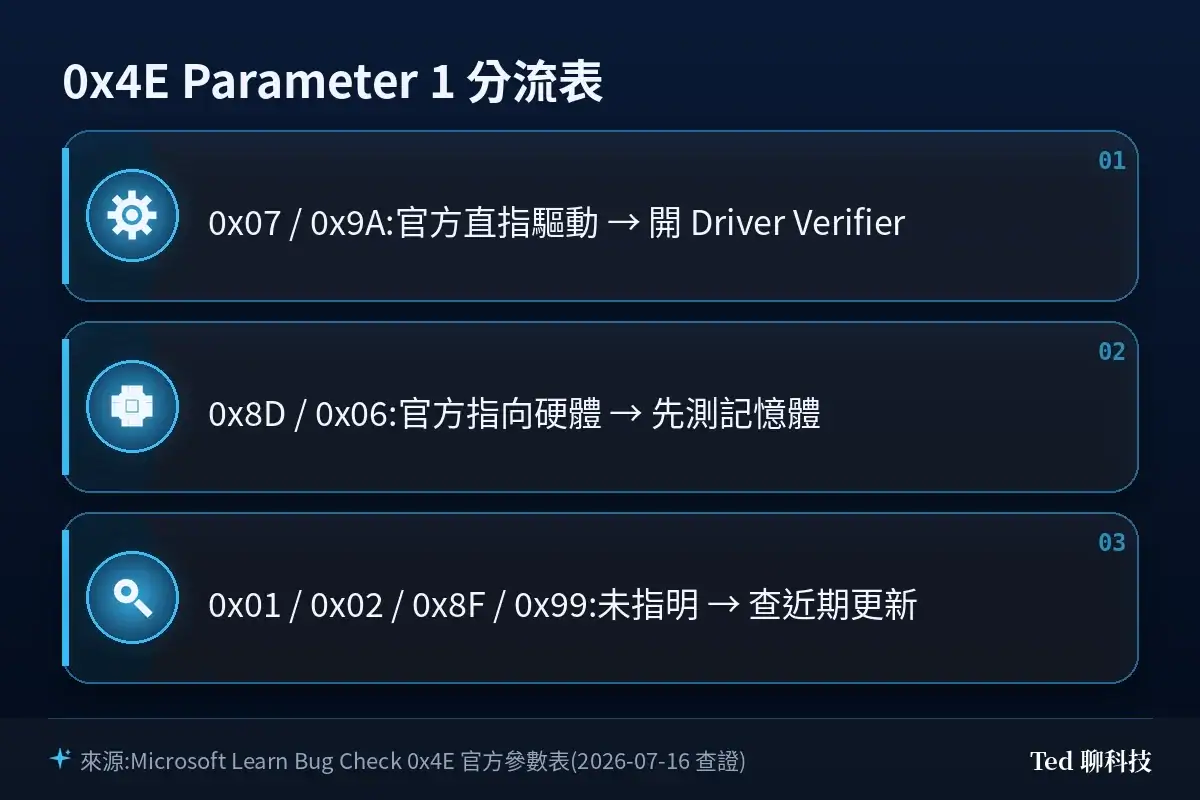 0x4E Parameter 1 分流表:0x07/0x9A 指向驅動、0x8D/0x06 指向硬體、0x01/0x02/0x8F/0x99 未指明