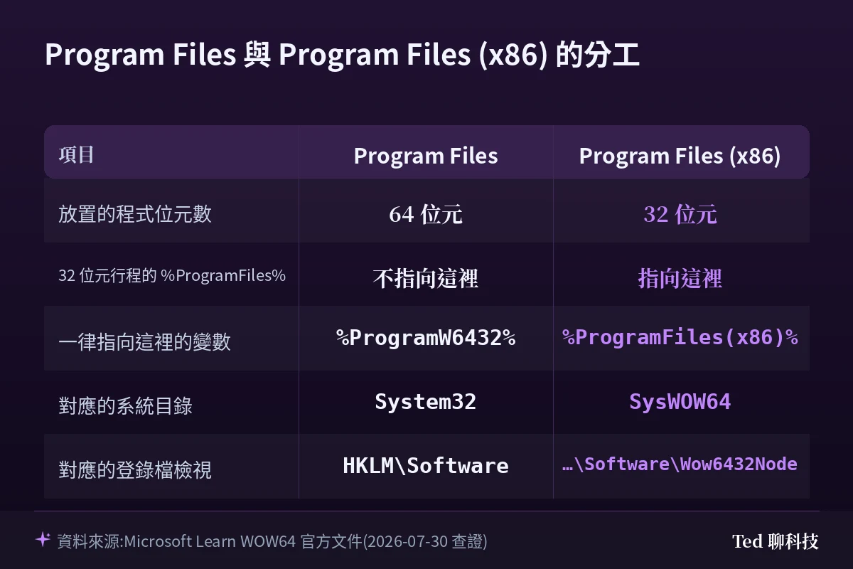 Program Files 與 Program Files (x86) 的分工對照表