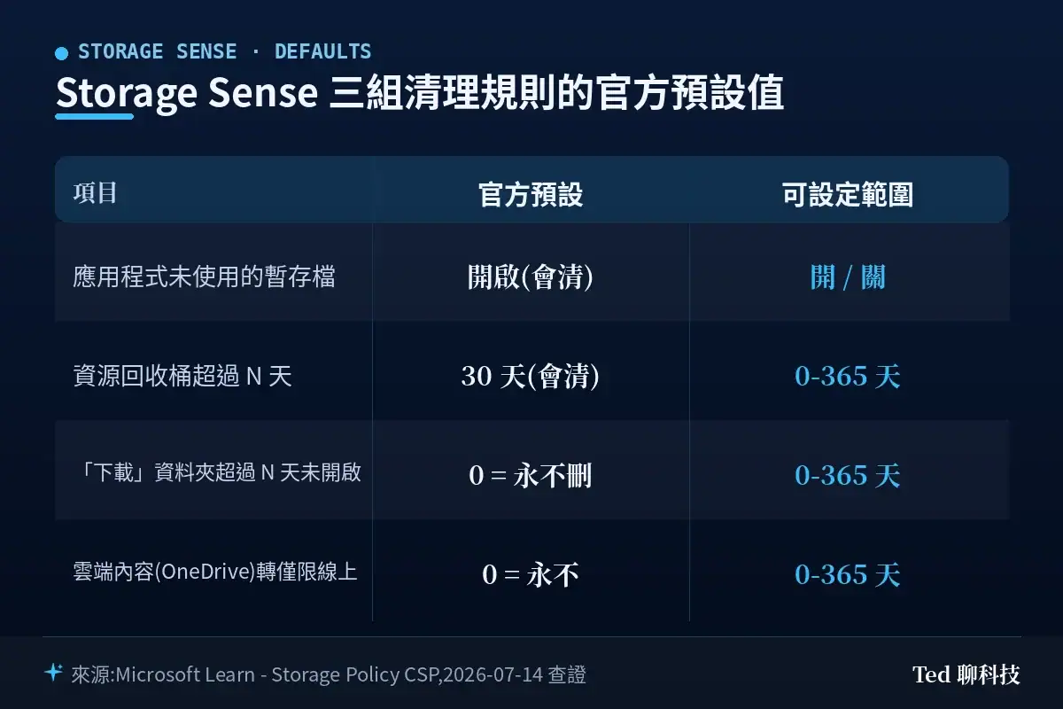 Storage Sense 三組清理規則的官方預設值比較表:暫存檔開啟、資源回收桶 30 天、下載資料夾 0 永不刪